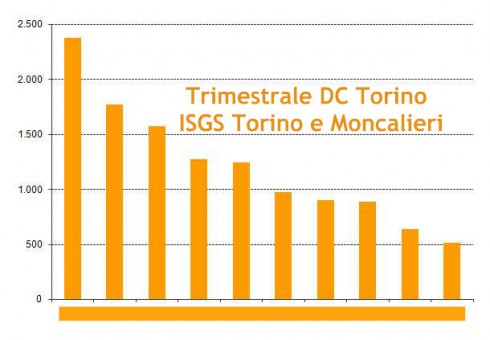 Incontro di Trimestrale