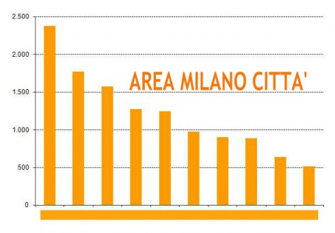 Incontro di Trimestrale Area Milano